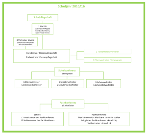 Grafische Übersicht der einzelnen Gremien