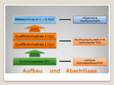 oberstufe-aufbau-und-abschluesse
